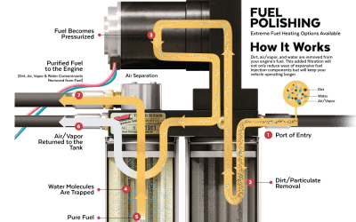 WHY ADEQUATE FUEL FILTRATION IS KEY TO ENGINE AND FUEL SYSTEM LONGEVITY